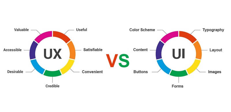 تفاوت بین UI و UX